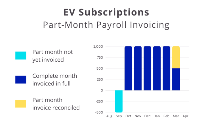 Part-Month-EV-Payroll-Invoicing-1